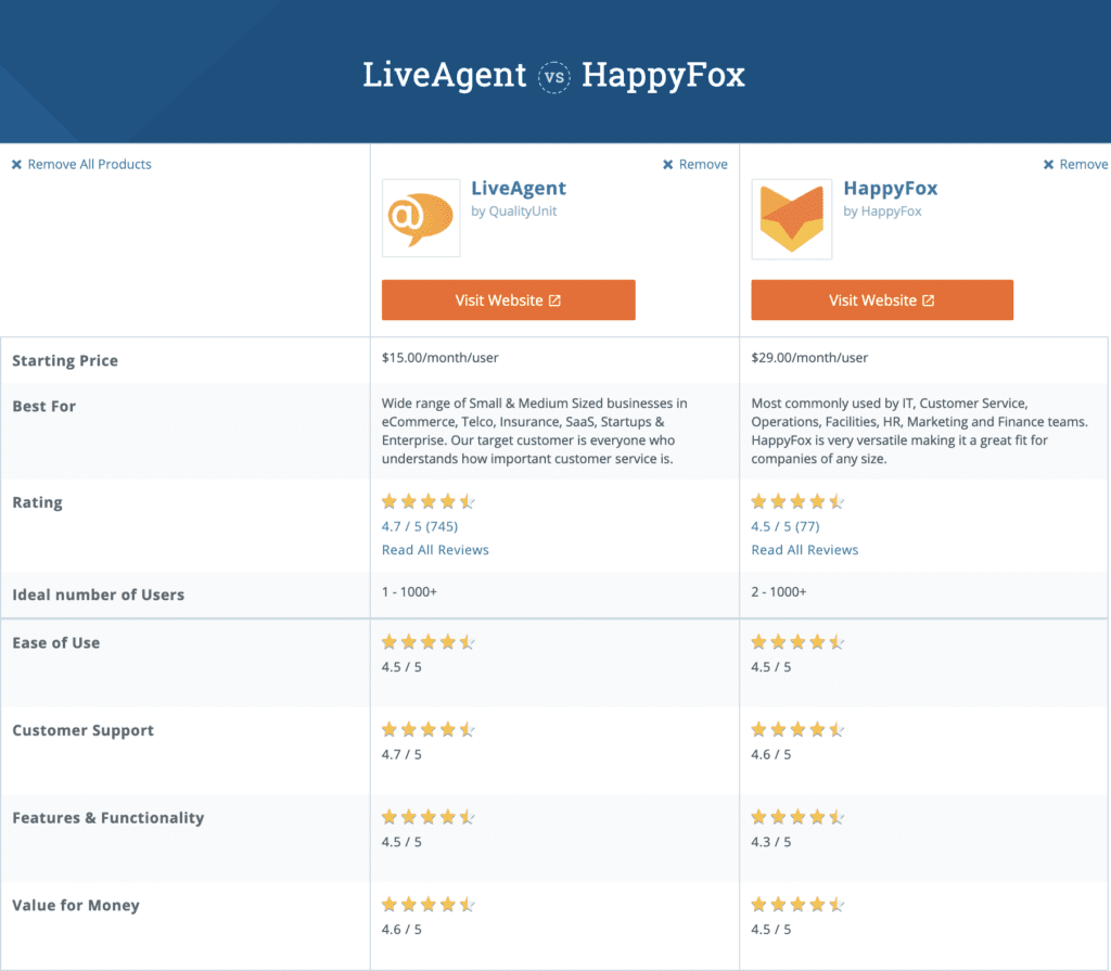 comparison chart between liveagent and happyfox