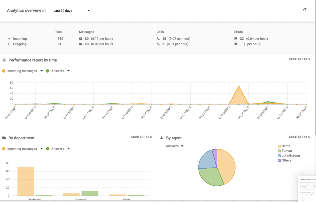Rapportagedashboard in Liveagent