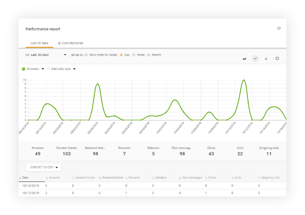 Prestatieverslag-LiveAgent