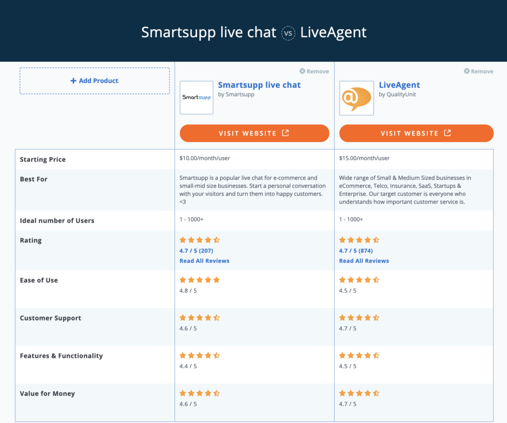 Smartsupp versus LiveAgent Capterra vergelijking