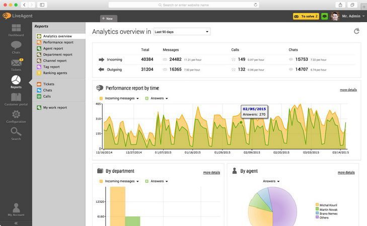 liveagent-analyseoverzicht Het analyseoverzicht van LiveAgent