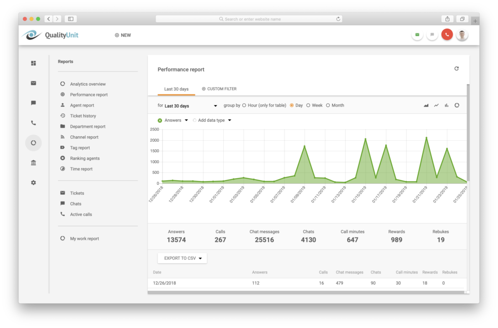 ondersteuning van ticketsoftware - LiveAgent -prestatierapport