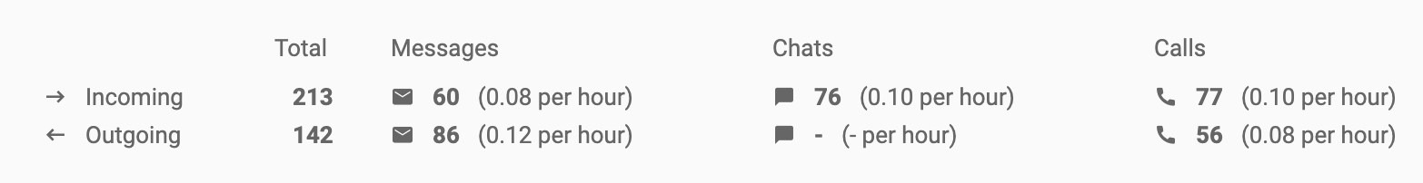 Analyseoverzicht-inkomende-uitgaande-oproepen-LiveAgent