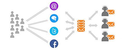 Automated ticket distribution LiveAgent