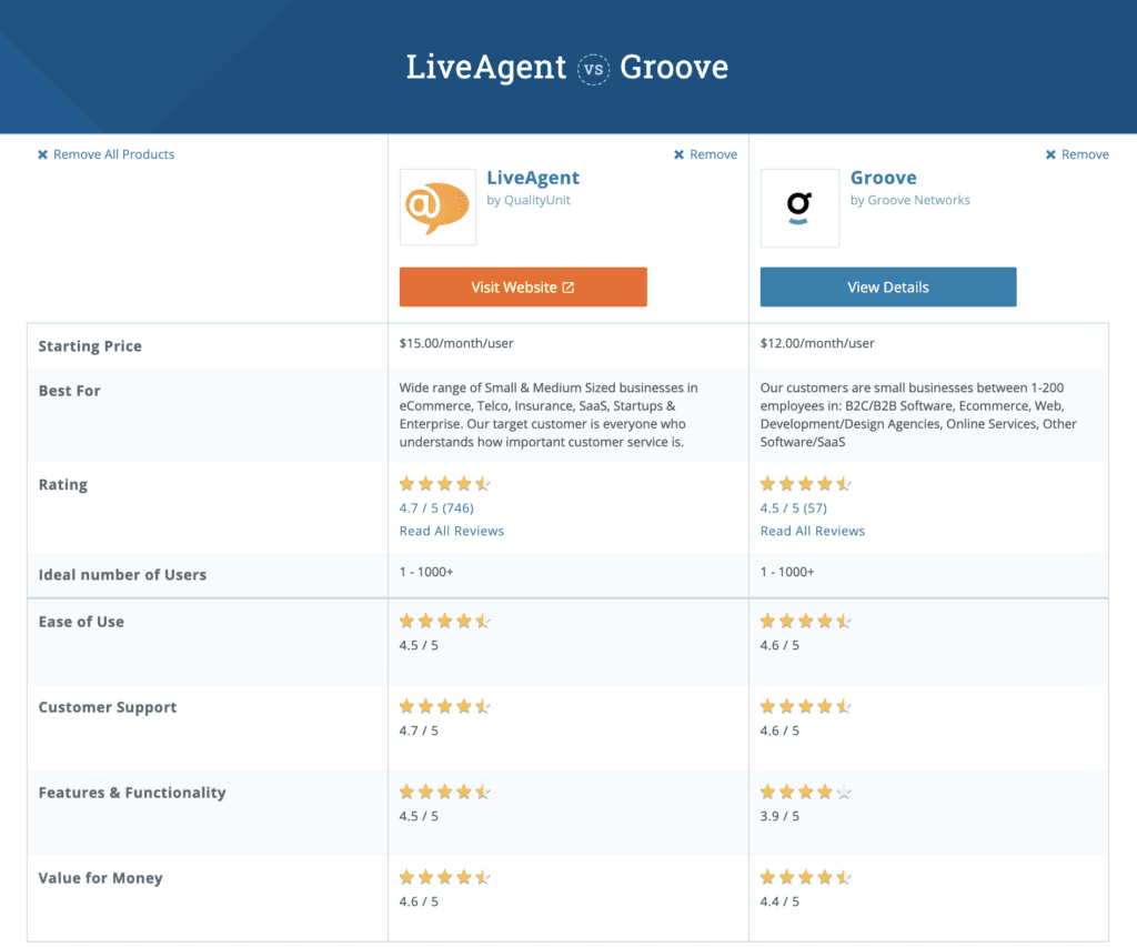 vergelijkingsgesprek tussen liveagent en groove